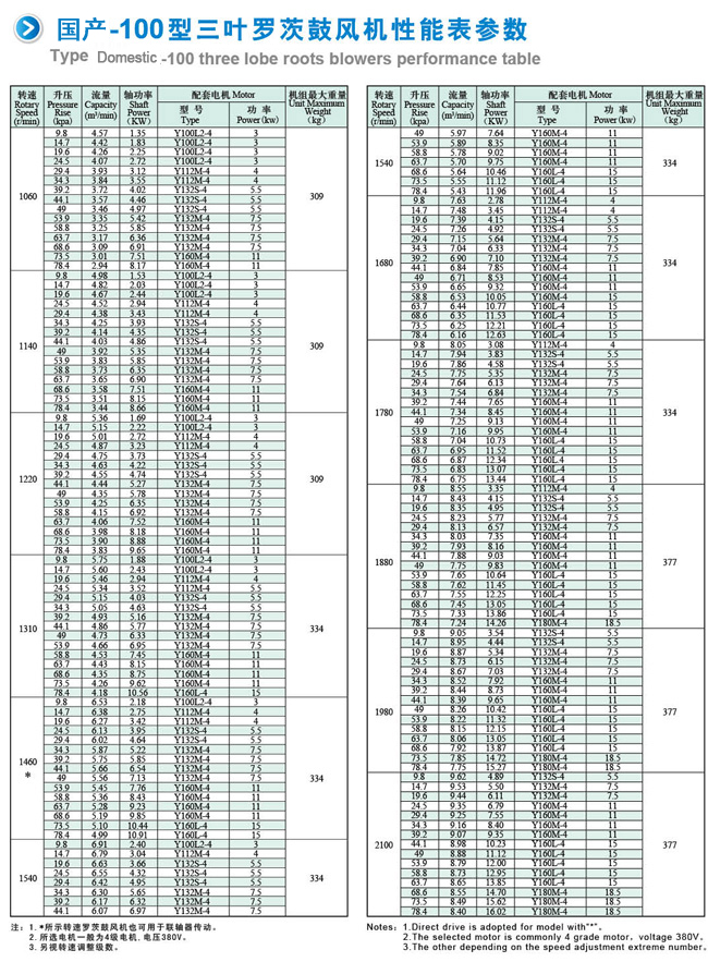 NSR-100羅茨鼓風(fēng)機參數(1).jpg