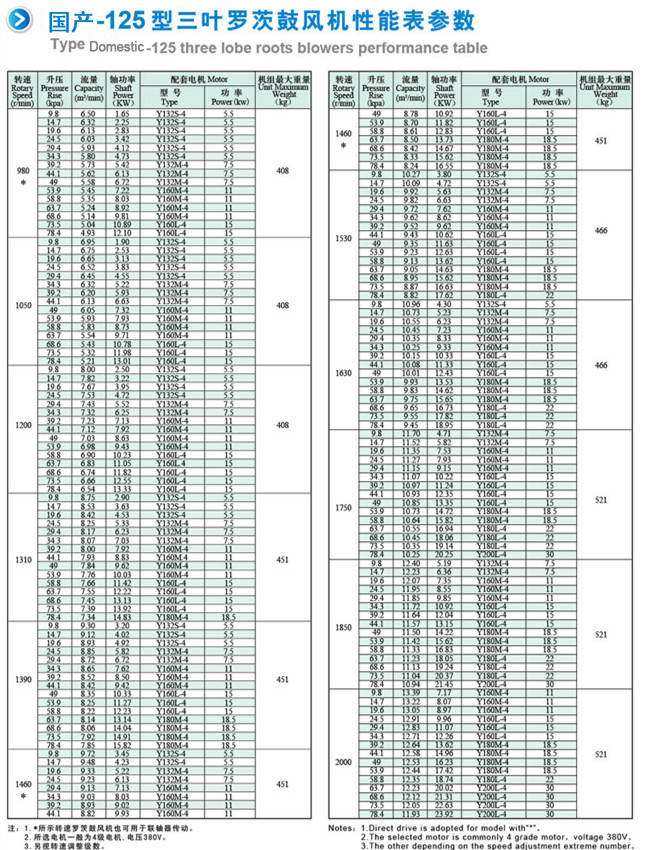 NSR-125羅茨鼓風(fēng)機參數(1).jpg